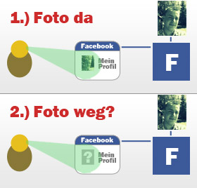 Urheberkennzeichnungen bei Facebook-Profilbildern  und die Problematik mit dem Google-Cache