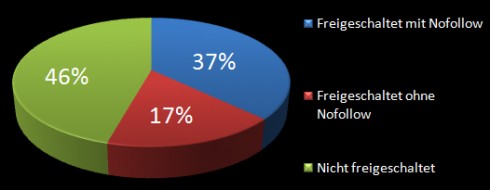 Trackback-Statistik