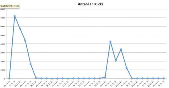 Anzahl an Klicks