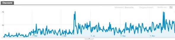 Besucherstatistiken 2011