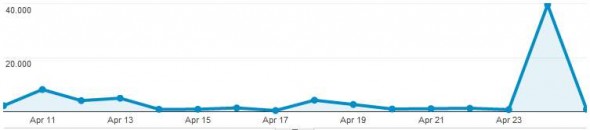 Google-News Traffic - Mehr als 35.000 Leser einer Nachricht