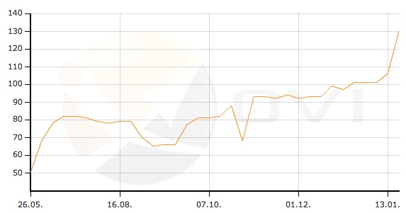 leichter Anstieg der Backlinks